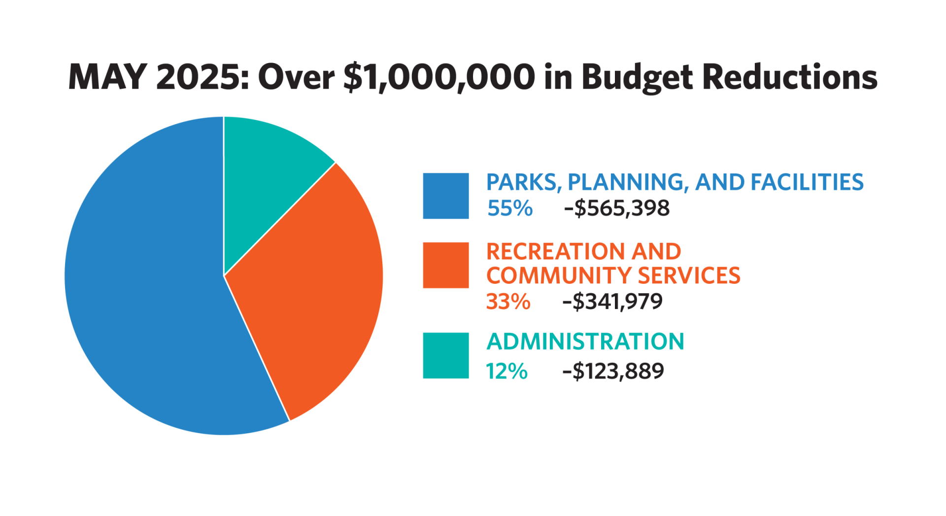 A pie chart shows over $1M in reductions, with over half coming from parks, planning, and facilities, and the rest split between administration and recreation.