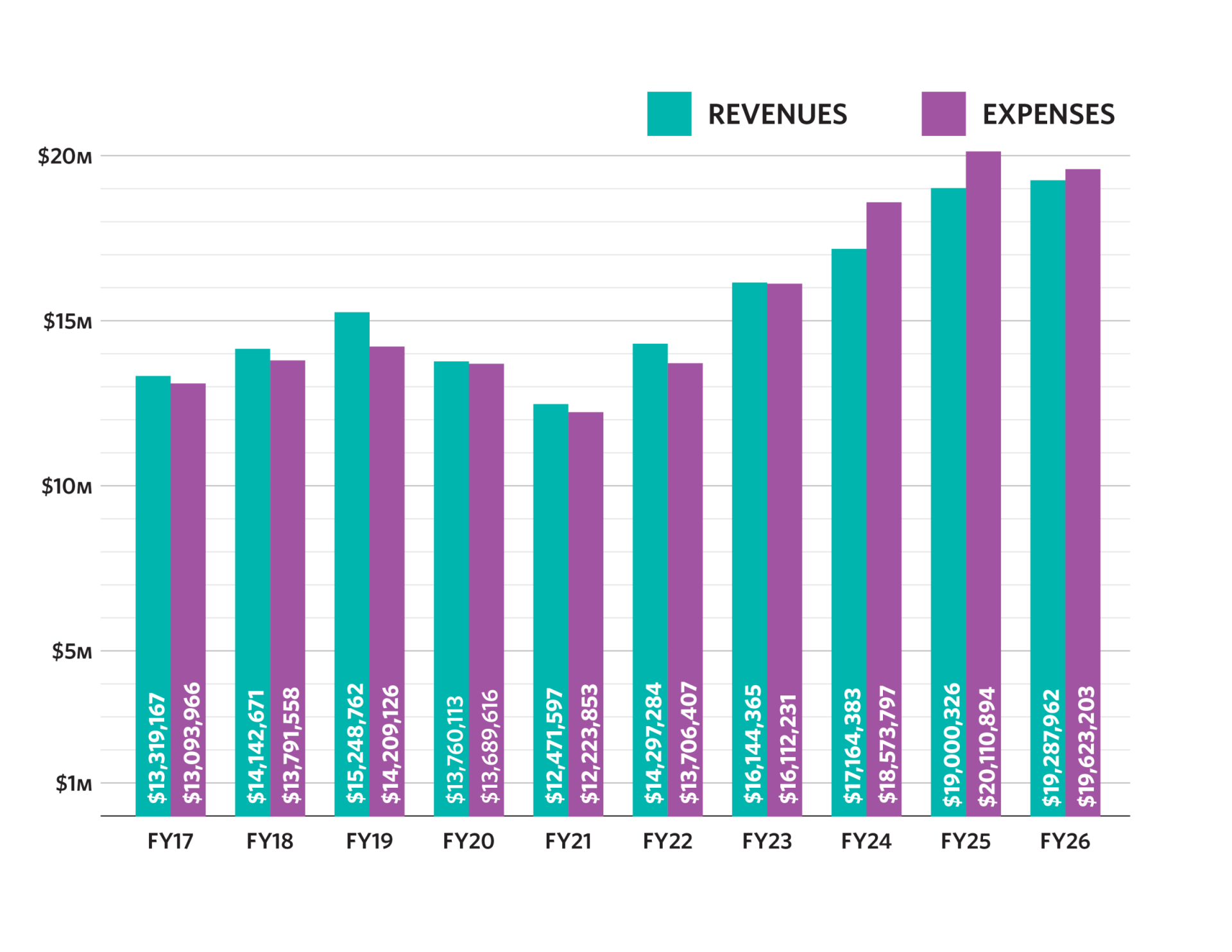 A bar graph shows expenses begin to outpace revenues. In FY26, expenses decreased.
